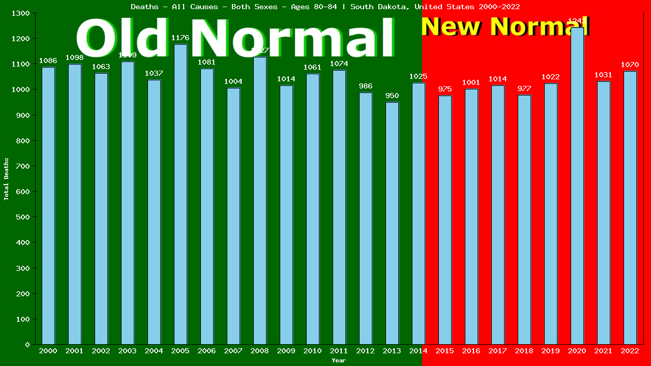 Graph showing Deaths - All Causes - Elderly Men And Women - Aged 80-84 | South Dakota, United-states